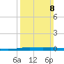 Atchafalaya River tide chart for Sunday, March 8, 2026