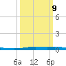 Atchafalaya River tide chart for Monday, March 9, 2026