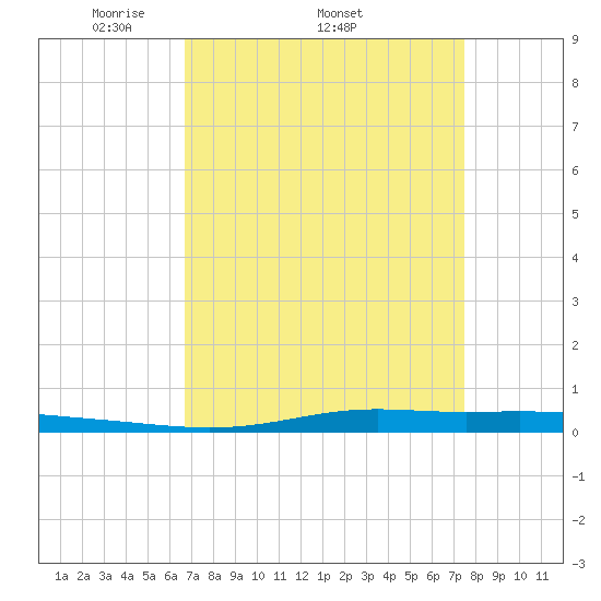 Atchafalaya River tide chart for Friday, April 10, 2026