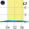 Atchafalaya River tide chart for Friday, April 17, 2026