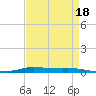 Atchafalaya River tide chart for Saturday, April 18, 2026