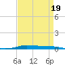 Atchafalaya River tide chart for Sunday, April 19, 2026