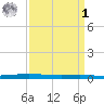 Atchafalaya River tide chart for Wednesday, April 1, 2026
