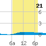 Atchafalaya River tide chart for Tuesday, April 21, 2026