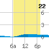 Atchafalaya River tide chart for Wednesday, April 22, 2026
