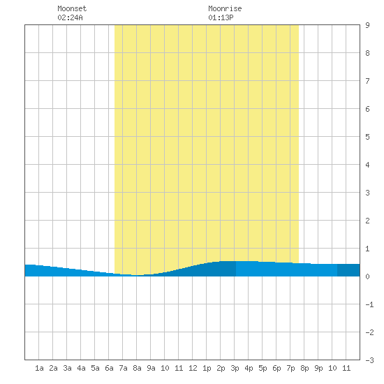 Atchafalaya River tide chart for Friday, April 24, 2026