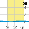 Atchafalaya River tide chart for Saturday, April 25, 2026