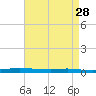 Atchafalaya River tide chart for Tuesday, April 28, 2026