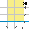 Atchafalaya River tide chart for Wednesday, April 29, 2026