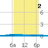 Atchafalaya River tide chart for Thursday, April 2, 2026
