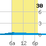 Atchafalaya River tide chart for Thursday, April 30, 2026