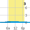 Atchafalaya River tide chart for Friday, April 3, 2026