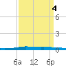 Atchafalaya River tide chart for Saturday, April 4, 2026