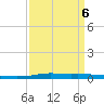 Atchafalaya River tide chart for Monday, April 6, 2026