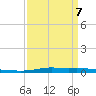 Atchafalaya River tide chart for Tuesday, April 7, 2026