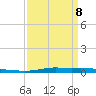 Atchafalaya River tide chart for Wednesday, April 8, 2026