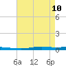 Atchafalaya River tide chart for Sunday, May 10, 2026