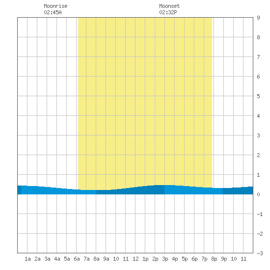 Atchafalaya River tide chart for Monday, May 11, 2026