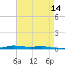 Atchafalaya River tide chart for Thursday, May 14, 2026