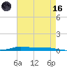 Atchafalaya River tide chart for Saturday, May 16, 2026