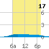 Atchafalaya River tide chart for Sunday, May 17, 2026