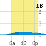 Atchafalaya River tide chart for Monday, May 18, 2026