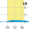 Atchafalaya River tide chart for Tuesday, May 19, 2026