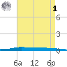 Atchafalaya River tide chart for Friday, May 1, 2026