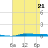 Atchafalaya River tide chart for Thursday, May 21, 2026