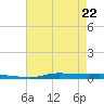 Atchafalaya River tide chart for Friday, May 22, 2026