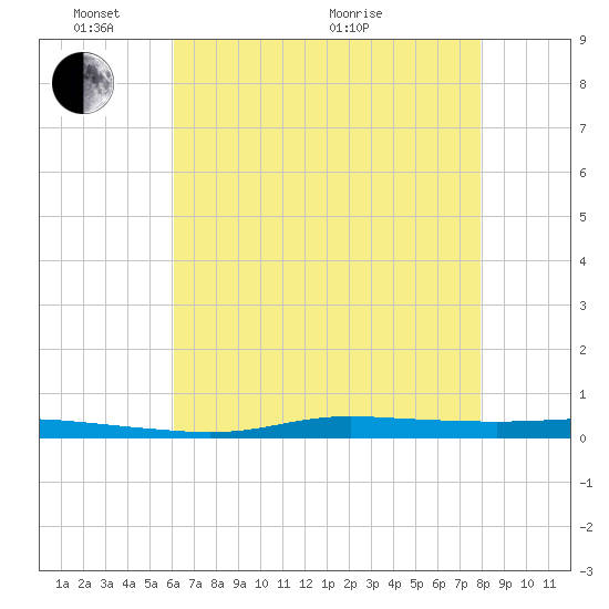 Atchafalaya River tide chart for Saturday, May 23, 2026