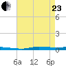 Atchafalaya River tide chart for Saturday, May 23, 2026