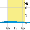 Atchafalaya River tide chart for Thursday, May 28, 2026