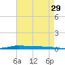 Atchafalaya River tide chart for Friday, May 29, 2026