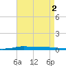 Atchafalaya River tide chart for Saturday, May 2, 2026