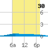 Atchafalaya River tide chart for Saturday, May 30, 2026