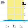 Atchafalaya River tide chart for Sunday, May 31, 2026