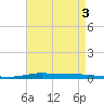 Atchafalaya River tide chart for Sunday, May 3, 2026