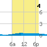 Atchafalaya River tide chart for Monday, May 4, 2026