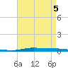 Atchafalaya River tide chart for Tuesday, May 5, 2026