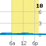 Atchafalaya River tide chart for Wednesday, June 10, 2026
