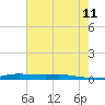 Atchafalaya River tide chart for Thursday, June 11, 2026