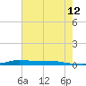 Atchafalaya River tide chart for Friday, June 12, 2026