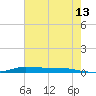 Atchafalaya River tide chart for Saturday, June 13, 2026