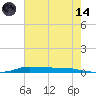 Atchafalaya River tide chart for Sunday, June 14, 2026