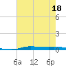 Atchafalaya River tide chart for Thursday, June 18, 2026