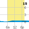 Atchafalaya River tide chart for Friday, June 19, 2026