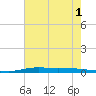 Atchafalaya River tide chart for Monday, June 1, 2026