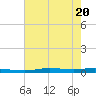 Atchafalaya River tide chart for Saturday, June 20, 2026