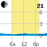 Atchafalaya River tide chart for Sunday, June 21, 2026
